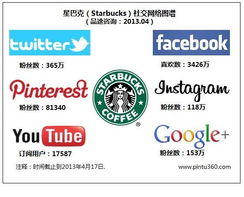 客戶關系管理 品牌營銷 產品銷售,星巴克怎么做o2o