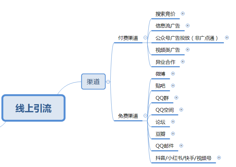 傳統線下教育機構線上突圍 全域流量獲取與品牌重構思維導圖
