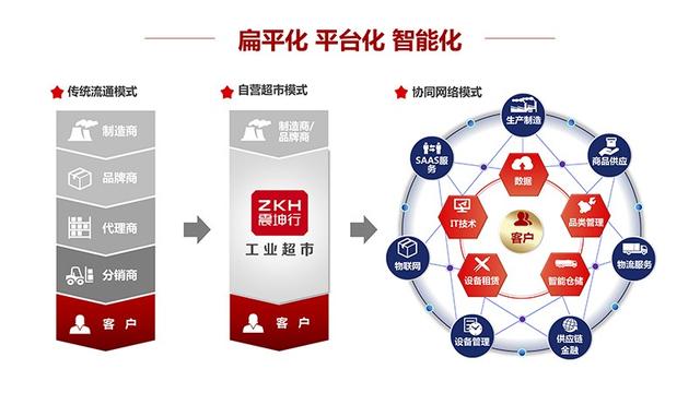 聚合+智能--震坤行的發展之路